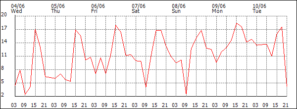 Wind (km/h)