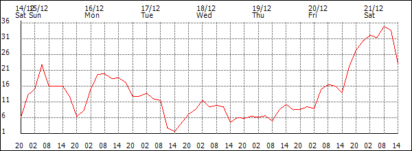 Wind (km/h)