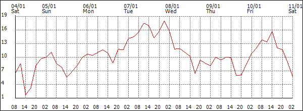 Wind (km/h)