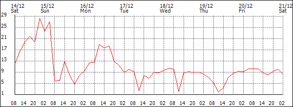 Wind (km/h)