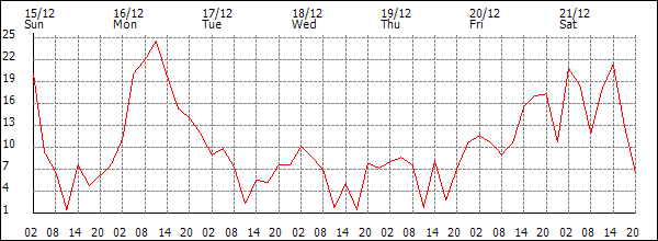 Wind (km/h)