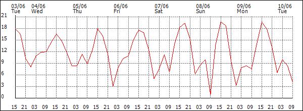 Wind (km/h)