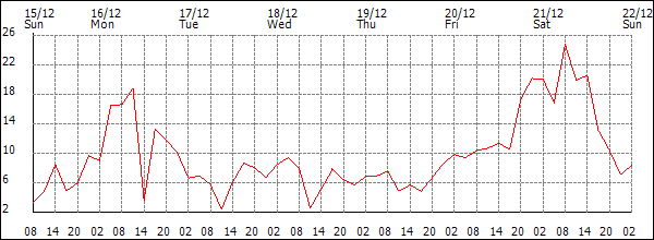 Wind (km/h)