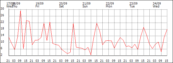 Wind (km/h)