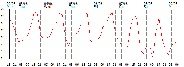 Wind (km/h)