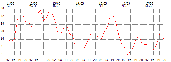 Wind (km/h)