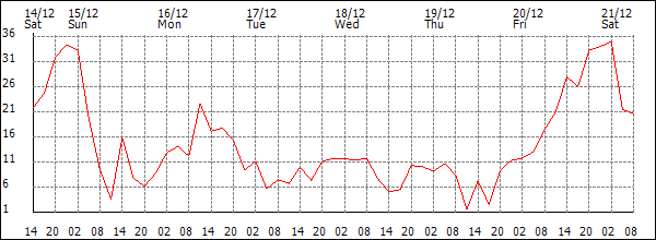 Wind (km/h)