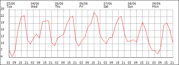 Wind (km/h)