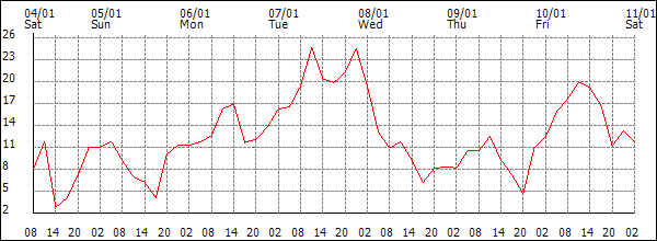 Wind (km/h)