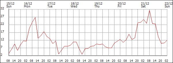 Wind (km/h)