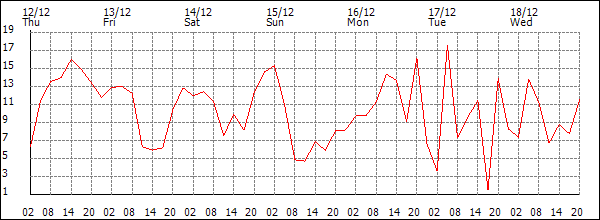 Wind (km/h)