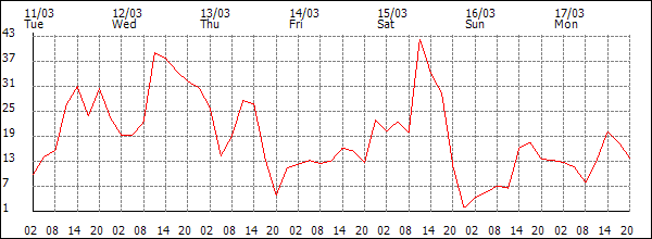 Wind (km/h)