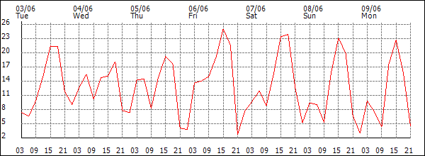 Wind (km/h)