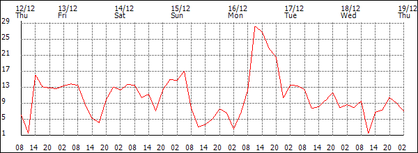 Wind (km/h)