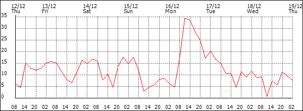 Wind (km/h)