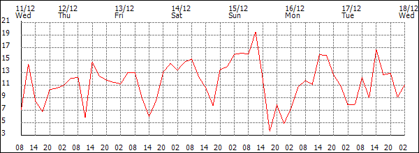 Wind (km/h)