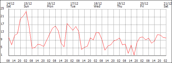 Wind (km/h)