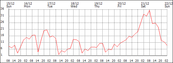 Wind (km/h)