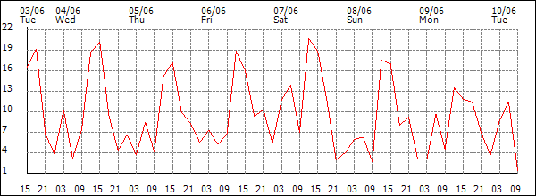 Wind (km/h)