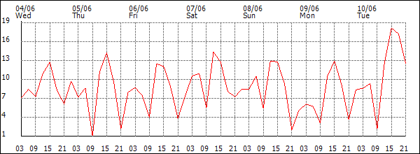 Wind (km/h)