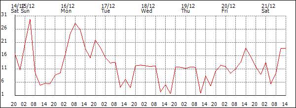 Wind (km/h)