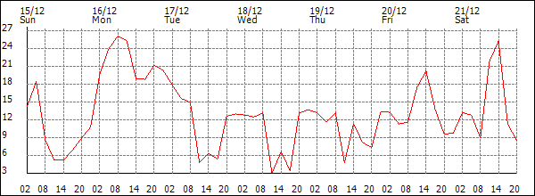 Wind (km/h)