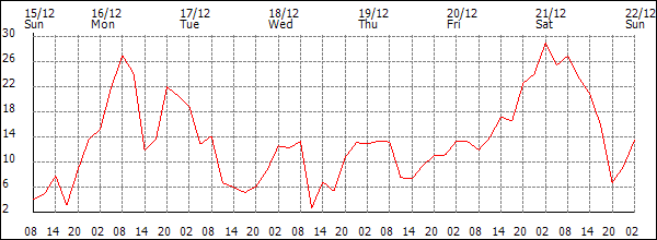 Wind (km/h)