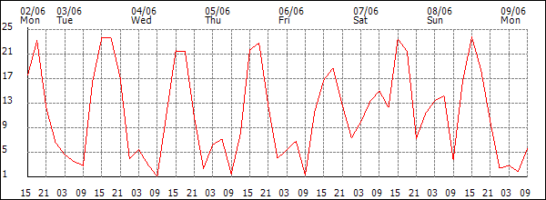 Wind (km/h)