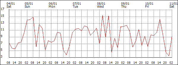 Wind (km/h)