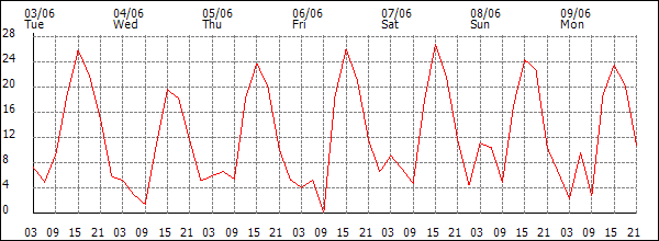 Wind (km/h)