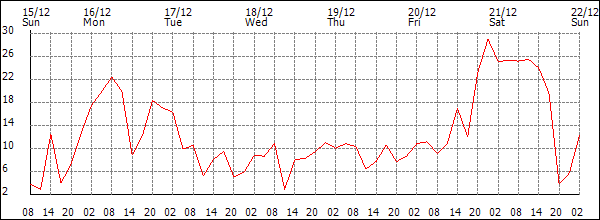 Wind (km/h)