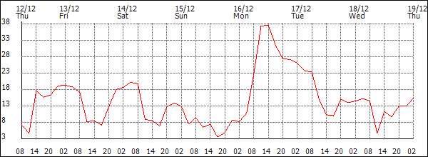 Wind (km/h)