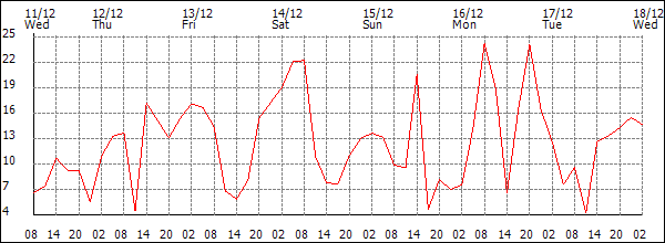 Wind (km/h)