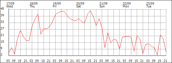 Wind (km/h)