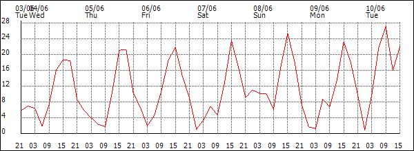 Wind (km/h)