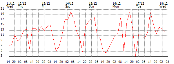 Wind (km/h)