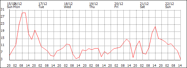 Wind (km/h)