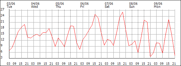 Wind (km/h)