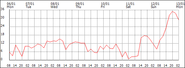 Wind (km/h)