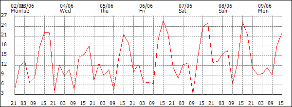 Wind (km/h)