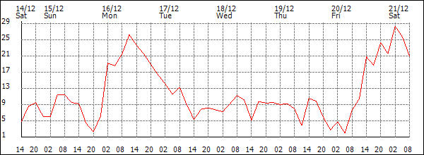 Wind (km/h)