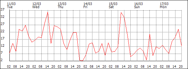 Wind (km/h)