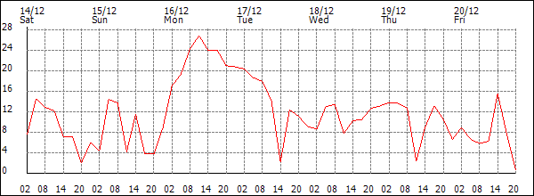 Wind (km/h)