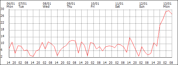 Wind (km/h)