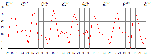 Wind (km/h)