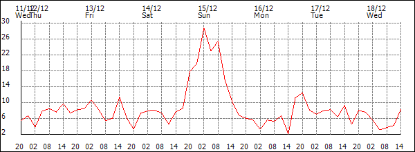 Wind (km/h)