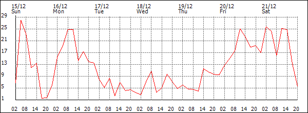 Wind (km/h)