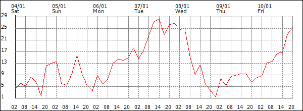 Wind (km/h)