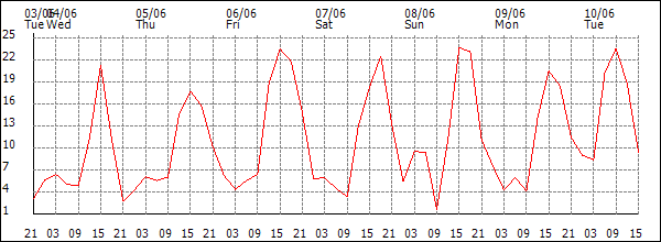 Wind (km/h)
