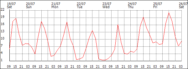 Wind (km/h)